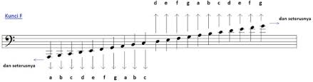 Ketika not balok dikuasai anda berpeluang menciptakan lagu sendiri. Cara Mudah Belajar Not Balok Pt 3 I Think