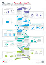 The Journey To Personalized Medicine Personalized Medicine Infographic Health Population Health Management
