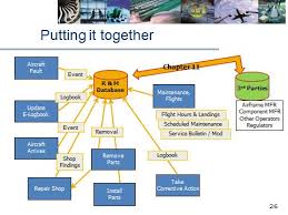 Why You Should Insist Your Mro Software Is Standards Compliant