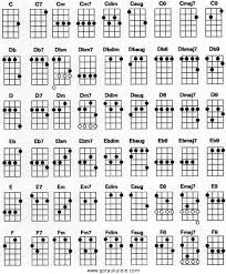 Got A Ukulele Uke Blog For The Beginner Ukulele Chord