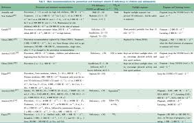 The goal of treatment is to normalize vitamin d levels to relieve symptoms and decrease the risk of fractures, falls, and other adverse health outcomes. Comparison Of Vitamin D Supplementation Guidelines For Children China 400 Iu 2012 Vitamindwiki