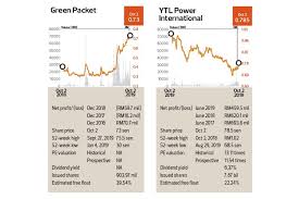 Headquartered in malaysia and listed on bursa malaysia, operates in malaysia, the united kingdom, singapore, australia and indonesia. Insider Moves Tsh Resources Bhd Cwg Holdings Bhd Media Prima Bhd Green Packet Bhd Ytl Power International Bhd Nestia