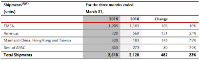 Ceo john elkann spilled the beans last week. Ferrari Portofino Drives Solid Q1 2019 Results Firing On All Cylinders With The Ferrari F8 Tributo First Of 5 Models To Be Unveiled In 2019 Ferrari Corporate