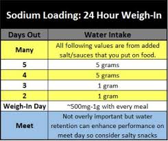 Cutting Weight Powerlifting 2 Hour And 24 Hour Weigh Ins