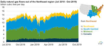 northeast natural gas spot prices fall as pipelines fill