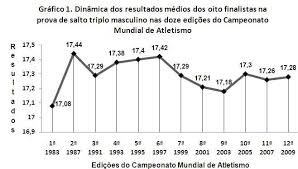 Salto em altura é uma modalidade olímpica de atletismo, onde os atletas procuram superar uma barra horizontal colocada a uma determinada altura.a modalidade também integra o programa do decatlo e do heptatlo. Atuacoes Dos Atletas E Paises Na Prova De Salto Triplo Do Campeonato Mundial De Atletismo No Periodo Entre 1983 E 2009