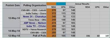 Cnn Ibn Csds Exit Polls 2014