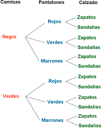 Metal kitchen rack w /metal rods and cones diagrama de arbol matematicas. Problemas Y Ejercicios De Combinatoria Problemas De Recuento Diagrama De Arbol Ejemplos