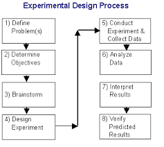 Design Of Experiments Doe Tutorial Drug Intervention Ms Treatment Experiments
