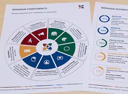 Check spelling or type a new query. Birkman International Workplace Behavior And Occupational Assessments