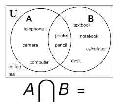 The following examples should help you understand the notation, terminology, and concepts relating venn diagrams and set notation. Quiz Worksheet Venn Diagrams Study Com
