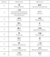 Japan has style and grace and is one of those rare places that straddle both the future and classical history. Japanese Surnames For Boys Japanese Names And Surnames