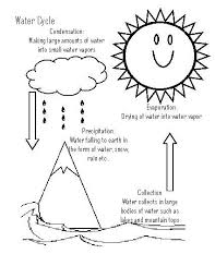 Water Cycle Teacherlingo Com Water Cycle Worksheet Water Cycle Kindergarten Worksheets
