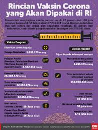 Infografis Rincian Vaksin Corona Yang Akan Dipakai Di Ri Di 2020 Corona Infografis Pemerintah