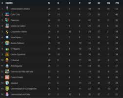 La serena y wanderers fueron los ganadores de la jornada de domingo y subieron varios lugares en las dos tablas de posiciones. Tabla De Posiciones Futbol Chileno Tabla De Posiciones Del Futbol Chileno Vitrina Informativa Facebook Sigue Junto A Nosotros Todas Las Alternativas Del Campeonato Nacional Primera Divisi N La Disfruta De Las
