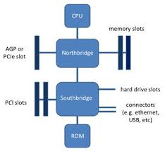 And the control unit of a cpu controls the entire operation of a computer. Schematic Diagram Of Motherboard Function Diagram Motherboard Computer System