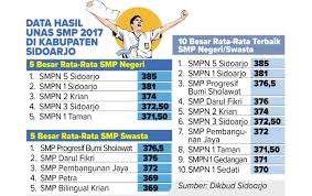 Adapun jakarta selatan menjadi kota administrasi yang paling banyak mendapatkan nilai hasil un terbaik dengan 4 sekolah. Hasil Unas Tingkat Smp Turun Tapi Tetap Membanggakan