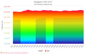 Get singapore current weather reports and conditions including day and night temperature, precipitation, wind strength and sea water temperature. Data Tables And Charts Monthly And Yearly Climate Conditions In Singapore