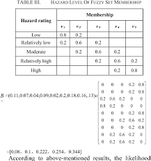 Browse the use examples 'hazard level' in the great english corpus. Table Iii From Research On Risk Assessment Of Ship S Oil Spill Semantic Scholar