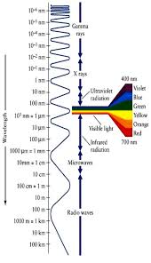 full electromagnetic spectrum table i vibgyor frequencies