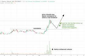 Bitcoin Trading For Beginners Breakout Strategy Example