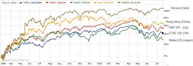 Market indices are shown in real time, except for the djia. Do The Global Stock Markets Move In Sync During A Crisis Liberated Stock Trader Learn Stock Market Investing