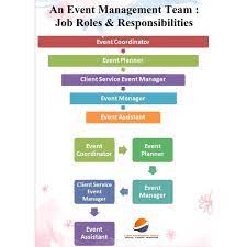 Event Management Team 👉🏻Job Roles &... - Event Management | Facebook