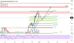 It assumes a global memory address space that is logically partitioned and a portion of it is local to each process, thread, or processing element. Pgas Stock Price And Chart Idx Pgas Tradingview