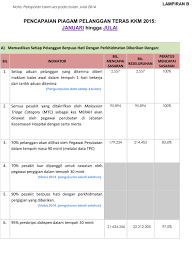Menepati tempoh masa / standard piagam pelanggan. Portal Rasmi Kementerian Kesihatan Malaysia