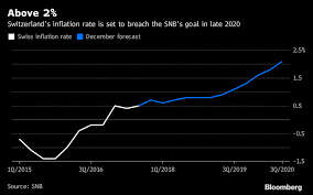 Snb Sees Inflation Breaching Goal But Won T Rush To Raise Rates Goals Rate Numerology
