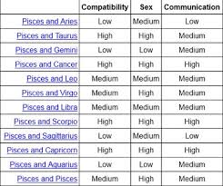 Evidently Highly Compatible With Virgos Cancers Capricorns