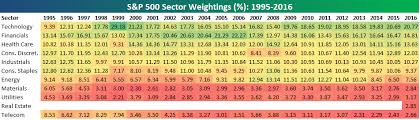 s p 500 sector weightings report june