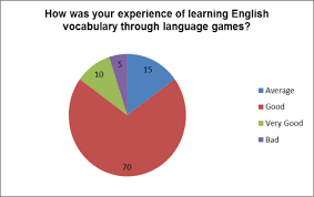 the pie chart shows that 99 students were never taught with