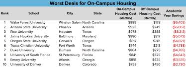 Should You Live Off Campus Ranking The Best And Worst Deals