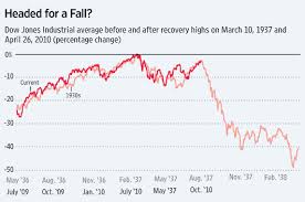 Eerie Parallels To 1937 Stock Market Portends Secondary