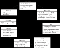 Most of the residents want the cabinet secretary for finance, ukur yatani, to consider the common mwananchi as he is the one. Annual Budget Cycle South Africa Download Scientific Diagram
