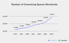 The fertility rate isn't a measure of how many children each woman in a. Global Coworking Growth Study 2020 Market Size Industry Trends
