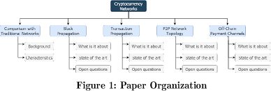 In order to characterize the new p2p network paradigm that cryptocurrency networks represent, we perform an analysis of the bitcoin p2p network using the taxonomy defined by lua et al. Pdf Survey On Cryptocurrency Networking Context State Of The Art Challenges Semantic Scholar