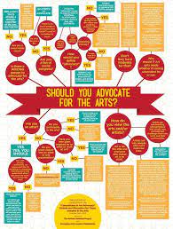 Art S Advocacy Artsed Musiced Education Chart Infographic Educational Infographic Art Integration Lessons Learning And Development