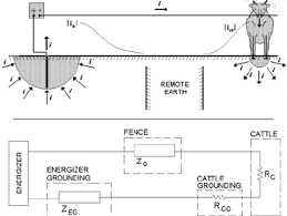 Some property owners try to construct their own electric fence to skip the equipment cost by connecting a live 230v or even 440v to the metallic wires which run around their property. Parts Of The Electric Fence Download Scientific Diagram