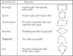 While each has their own set of characteristics, they share some properties with other quadrilaterals. Quadrilateral Definition Properties Types Formulas Notes