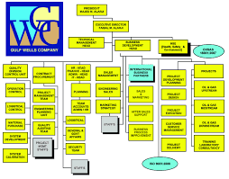 organization chart gulf