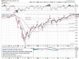 It would take us to august, something few have the patience to wait for. Stock Market Outlook Week Of August 23 2020 Invest Safely Com