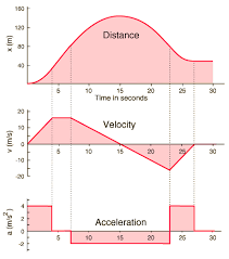 Motion Graphs Physics Classroom Motion Graphs Physics And Mathematics