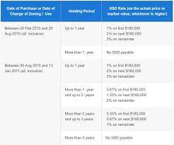 Buyers used to have 30 days to pay stamp duty, but new legislation reducing this to 14 days came into effect in march 2019. Stamp Duty For Property In Singapore What You Need To Know 99 Co