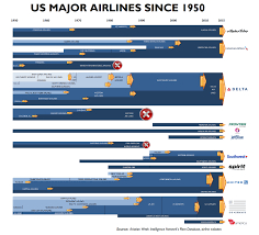 Timeline Major U S Airline Merger Activity 1950 2015