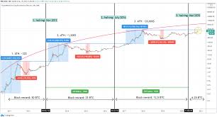 The simplest of charts shows how this bitcoin crash would be a near carbon copy of 2018. Cryptocurrency 101 Bitcoin Halving Price Prediction The Art Of Investing
