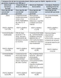 Comorbilidades y riesgos del sobrepeso y la obesidad 2. Diabetes Mellitus En Ancianos Con Comorbilidades Articulos Intramed