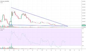 Iotbtc Charts And Quotes Tradingview