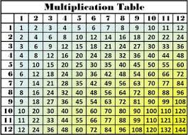 Multiplication Table Times Tables Multiplication Facts Chart Multiplication Multiplication Facts Multiplication Table Multiplication
